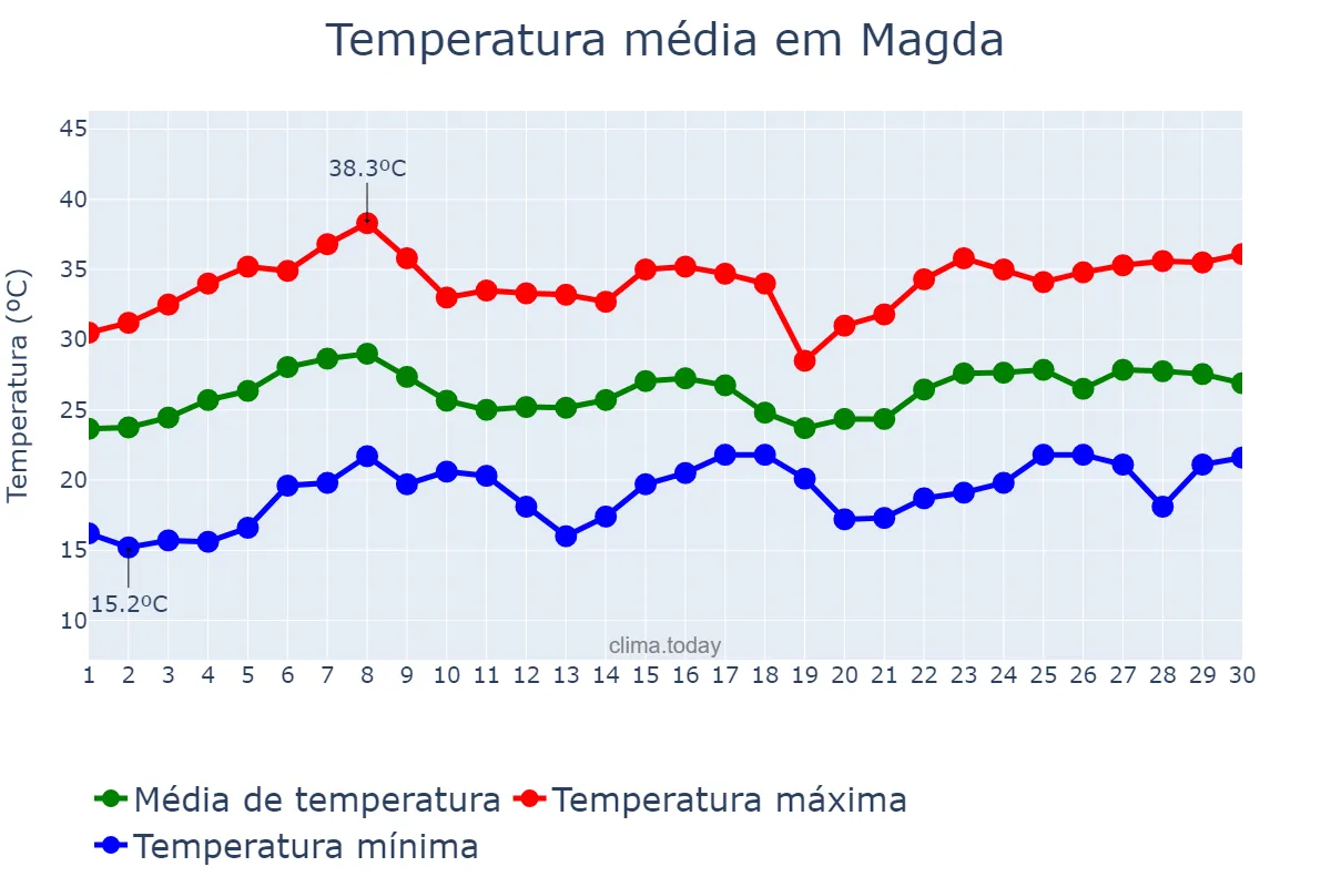 Temperatura em novembro em Magda, SP, BR