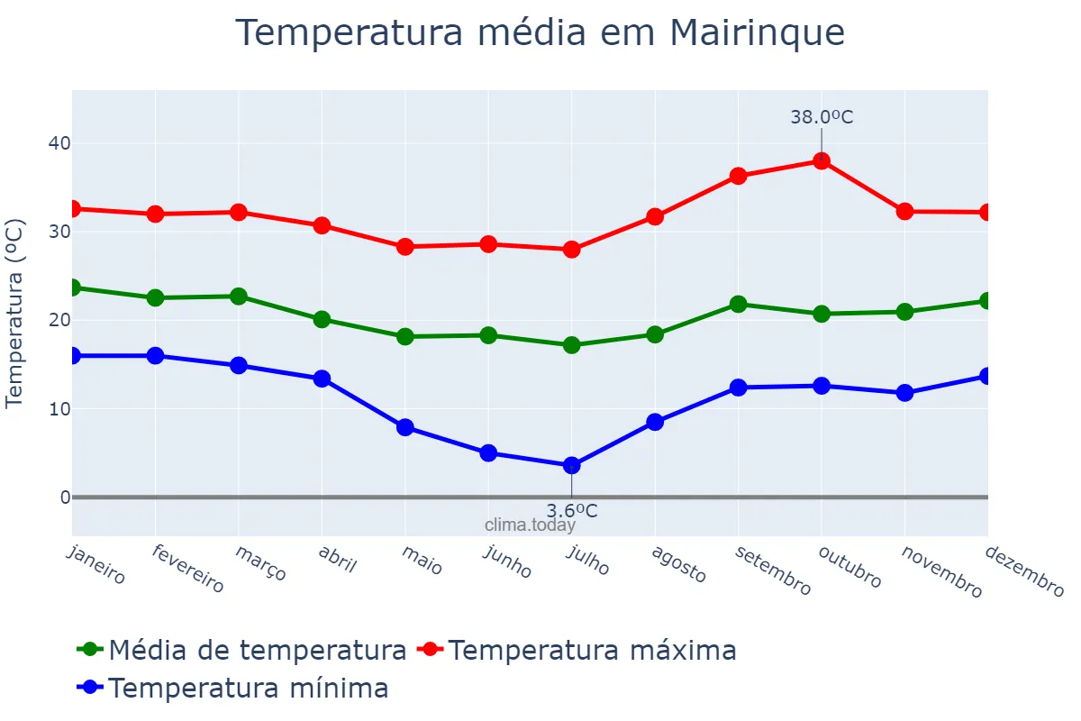 Temperatura anual em Mairinque, SP, BR
