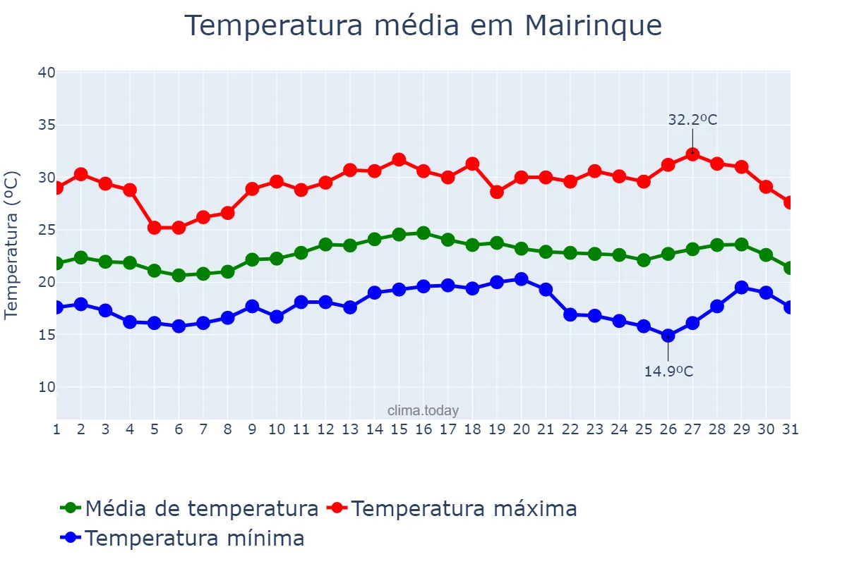 Temperatura em marco em Mairinque, SP, BR