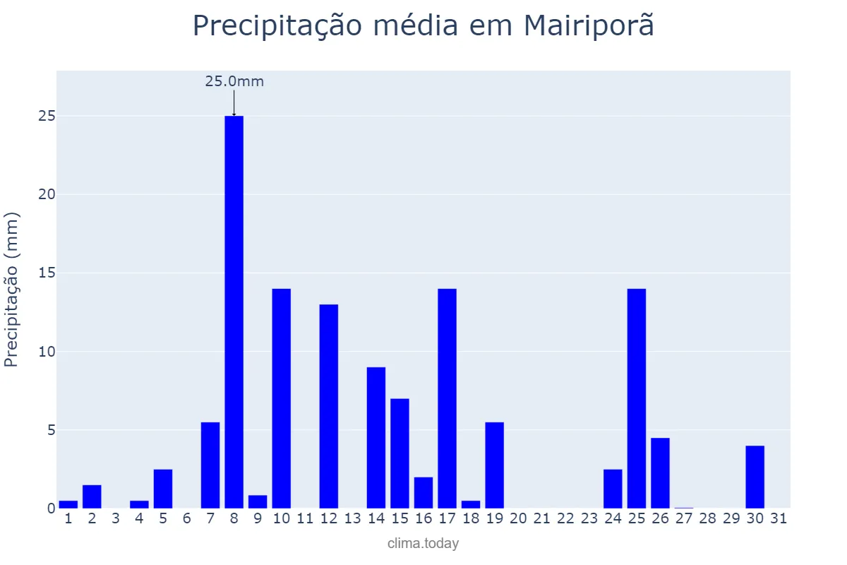 Precipitação em janeiro em Mairiporã, SP, BR