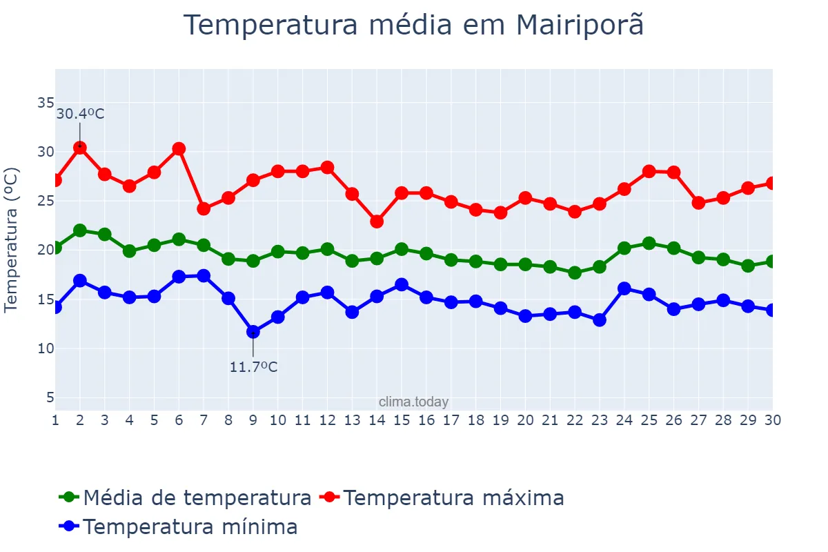 Temperatura em abril em Mairiporã, SP, BR