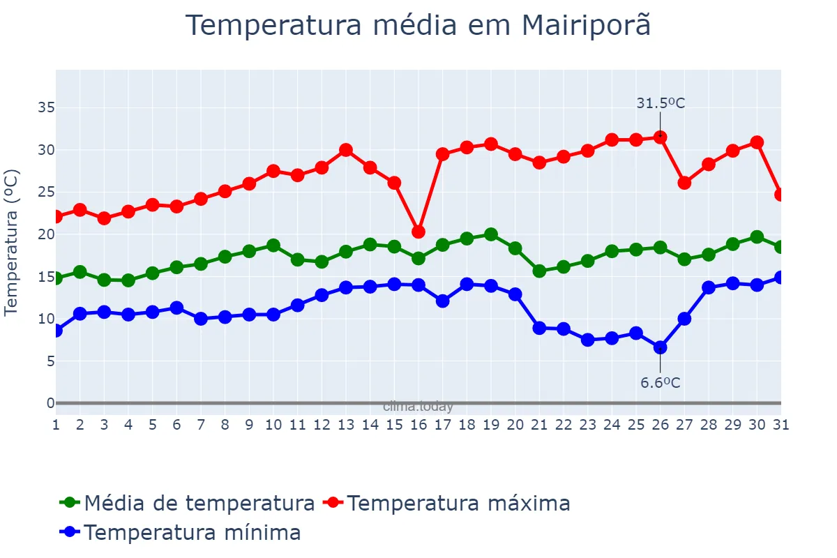 Temperatura em agosto em Mairiporã, SP, BR