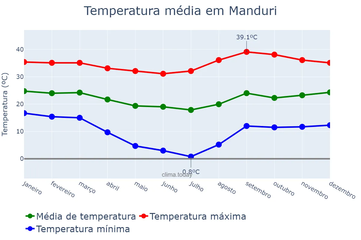 Temperatura anual em Manduri, SP, BR