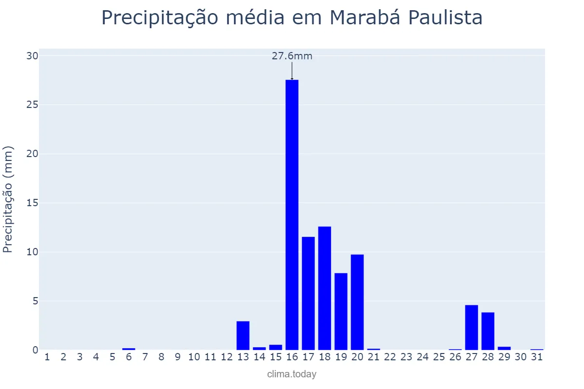 Precipitação em agosto em Marabá Paulista, SP, BR