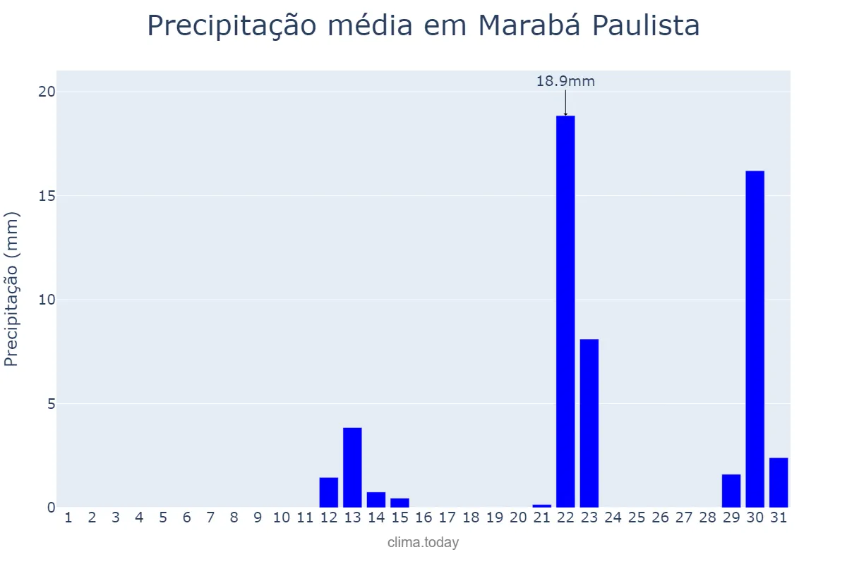 Precipitação em maio em Marabá Paulista, SP, BR