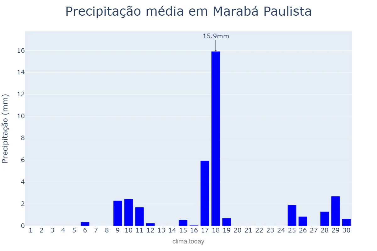 Precipitação em novembro em Marabá Paulista, SP, BR