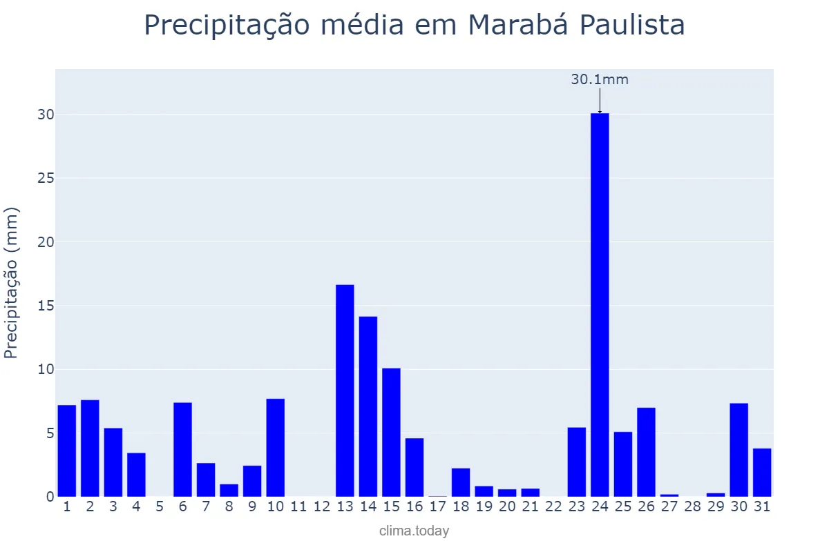 Precipitação em outubro em Marabá Paulista, SP, BR