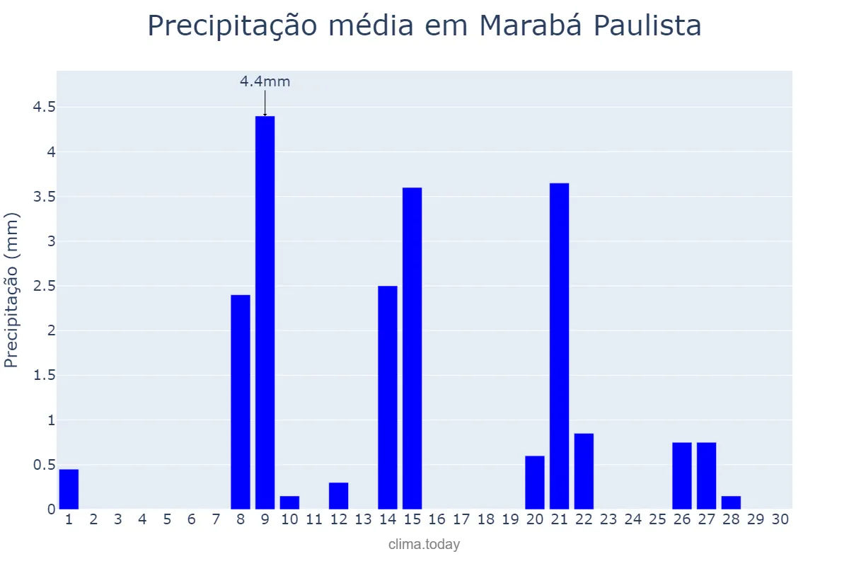 Precipitação em setembro em Marabá Paulista, SP, BR