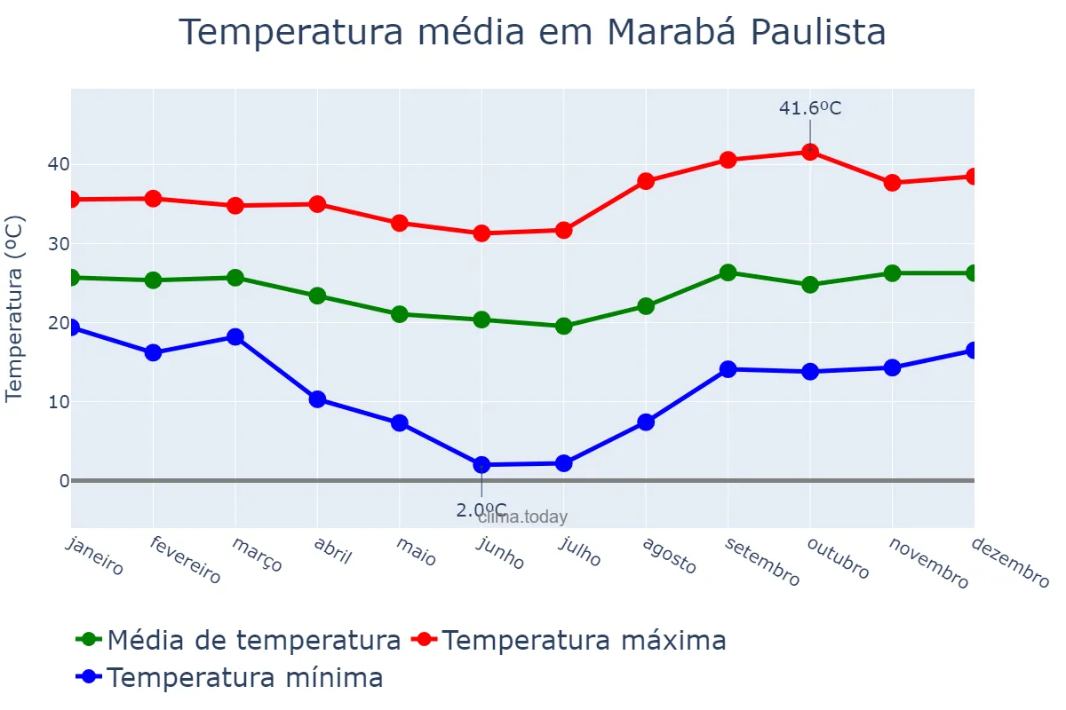 Temperatura anual em Marabá Paulista, SP, BR