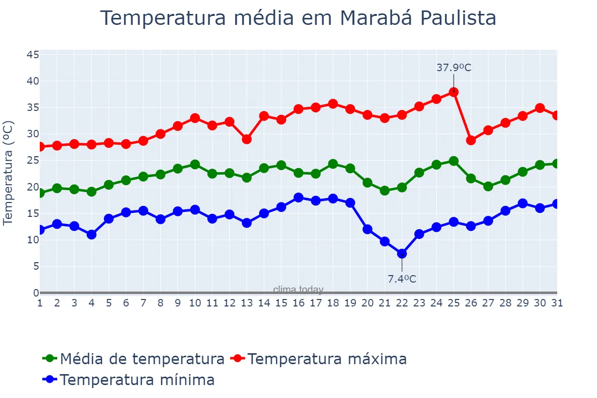 Temperatura em agosto em Marabá Paulista, SP, BR
