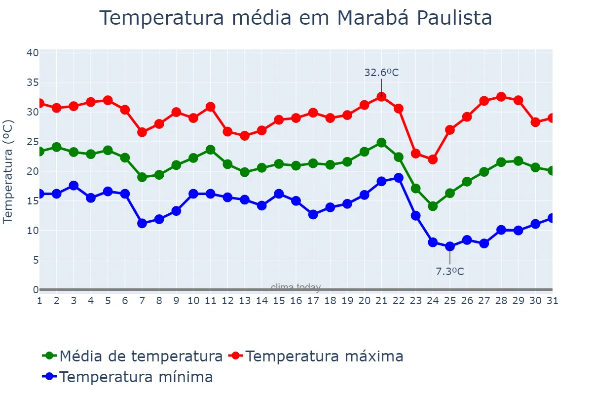 Temperatura em maio em Marabá Paulista, SP, BR