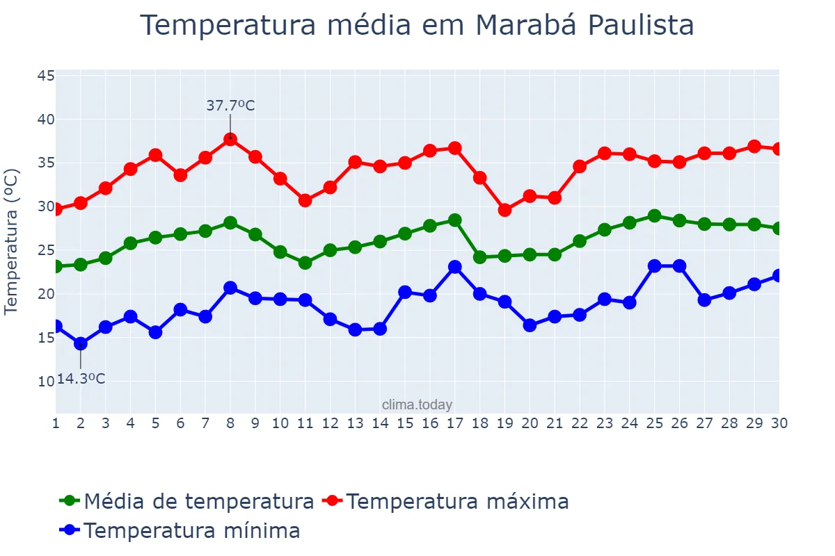 Temperatura em novembro em Marabá Paulista, SP, BR