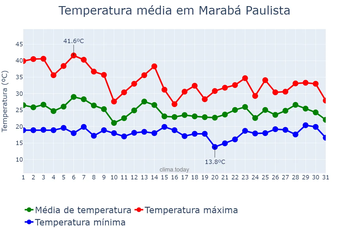 Temperatura em outubro em Marabá Paulista, SP, BR
