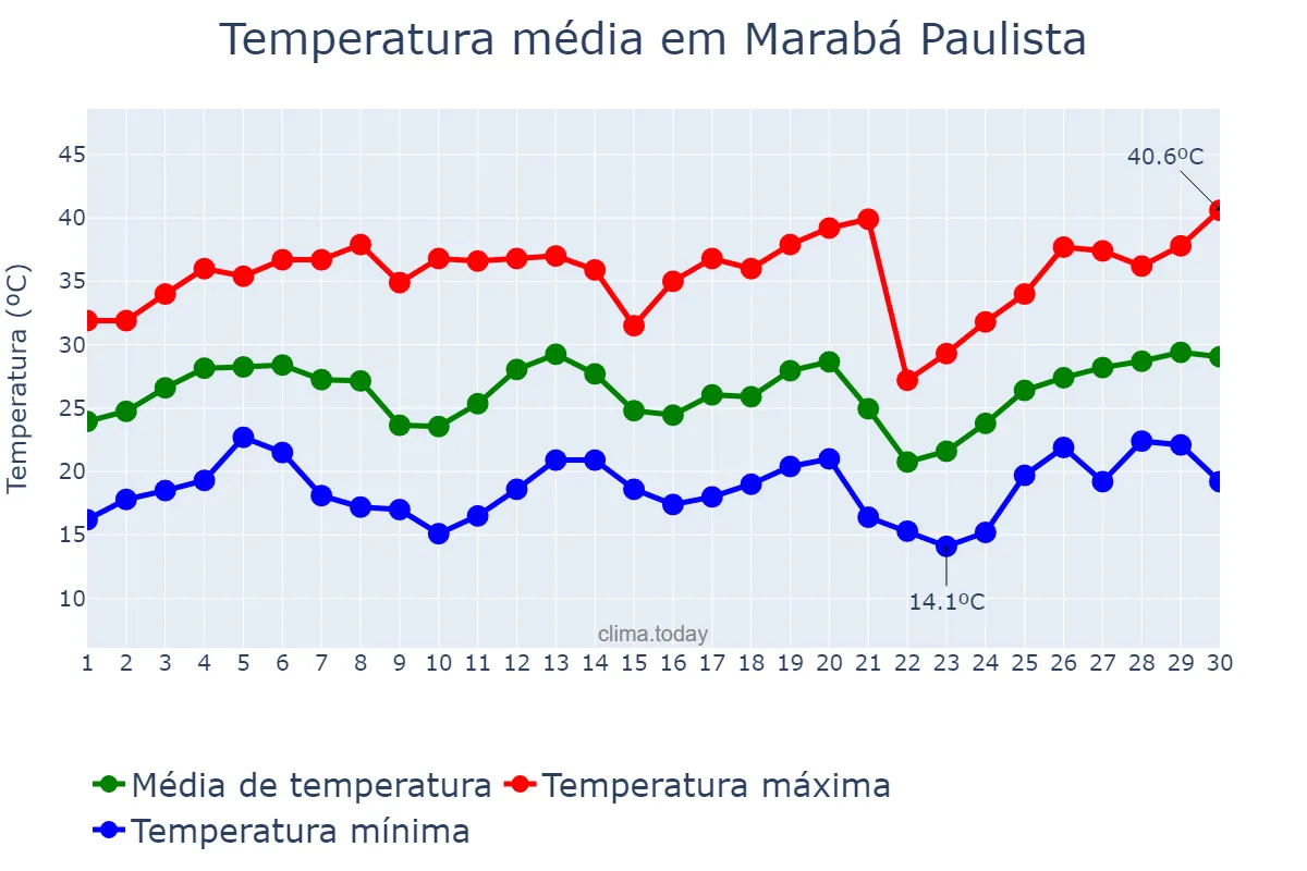 Temperatura em setembro em Marabá Paulista, SP, BR