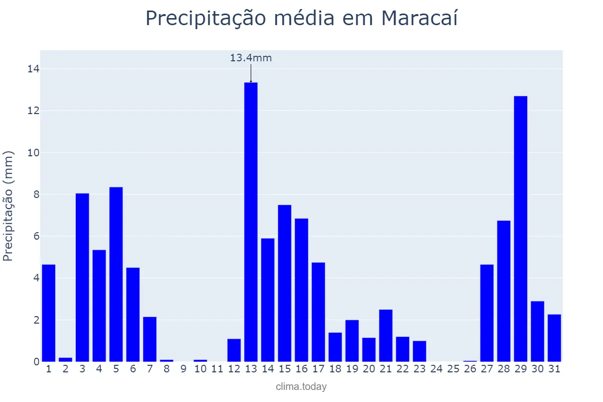 Precipitação em dezembro em Maracaí, SP, BR