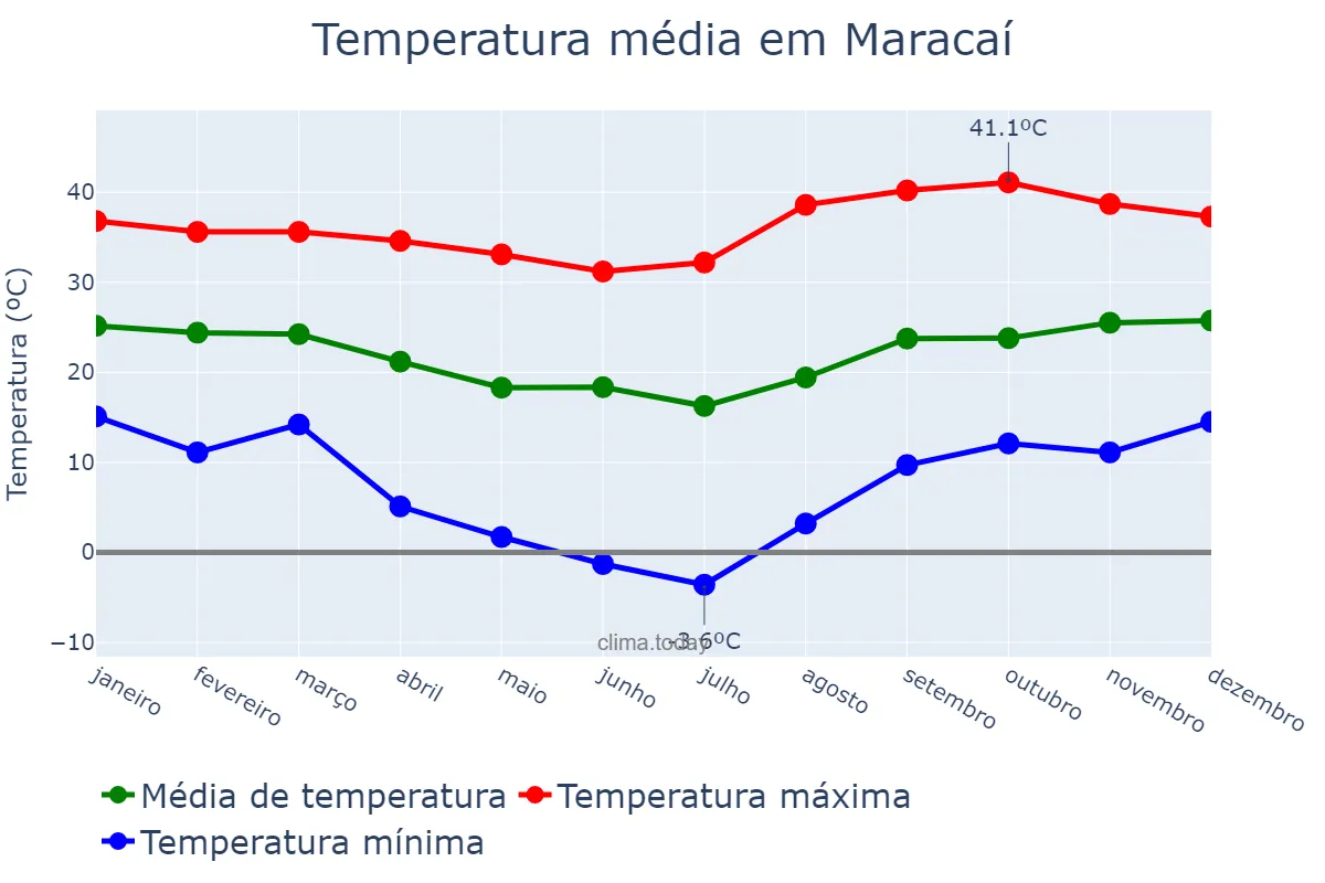Temperatura anual em Maracaí, SP, BR