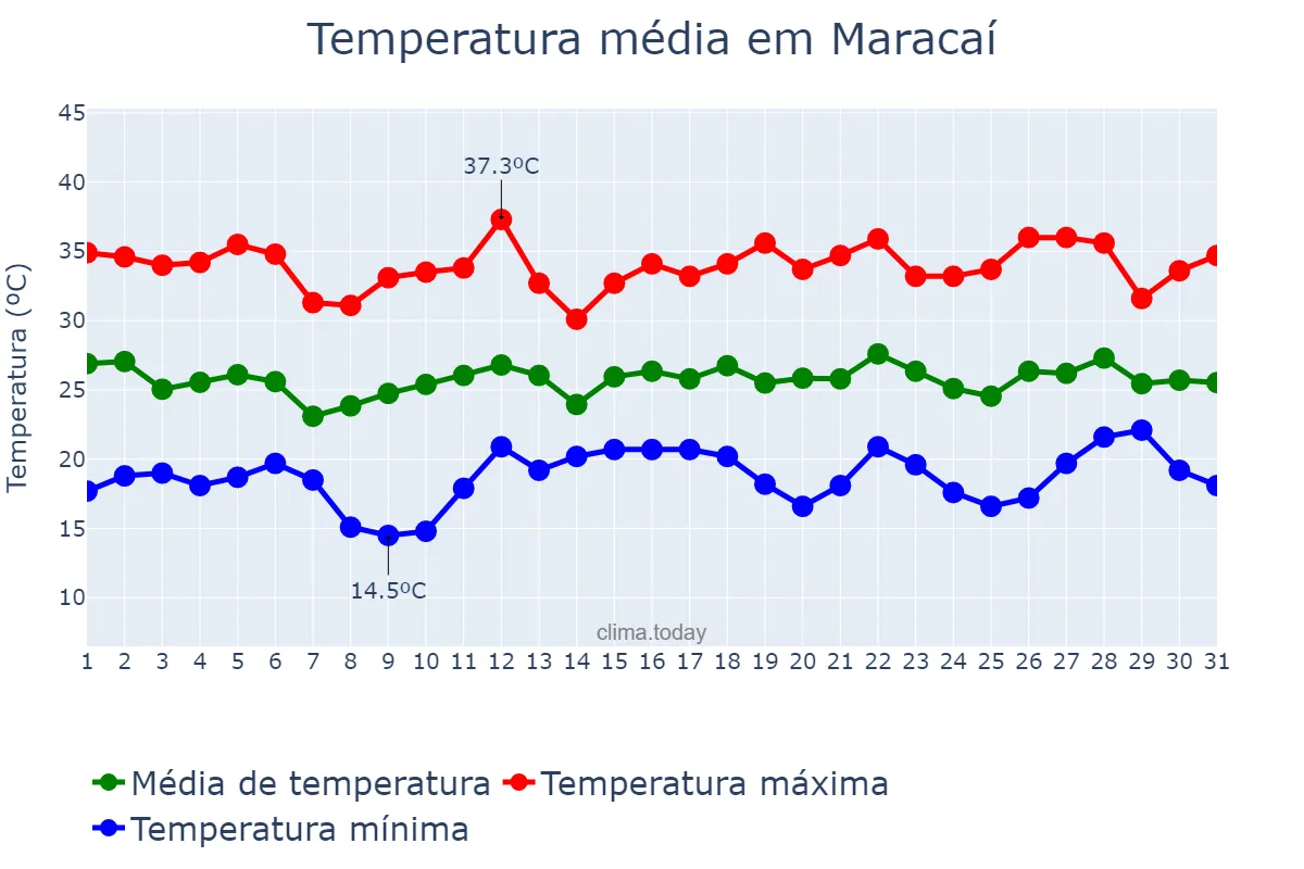 Temperatura em dezembro em Maracaí, SP, BR
