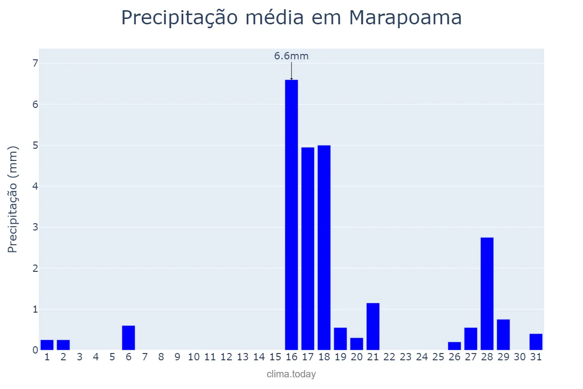 Precipitação em agosto em Marapoama, SP, BR