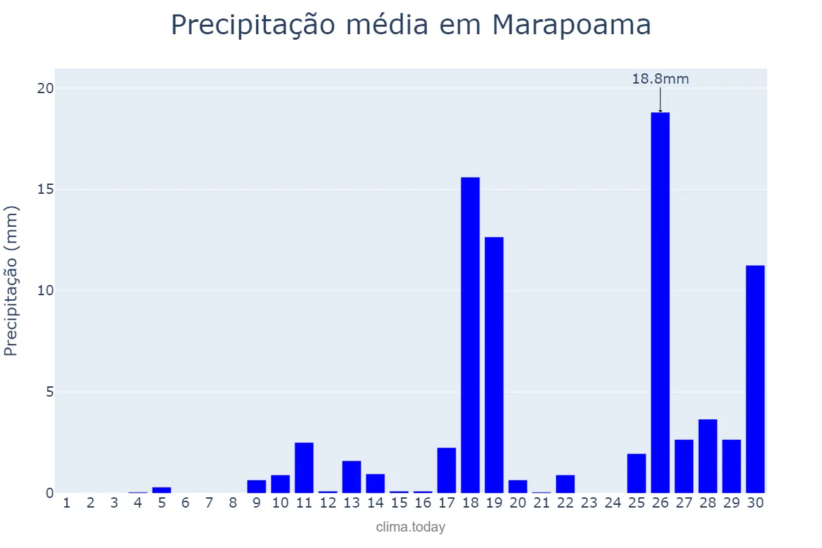 Precipitação em novembro em Marapoama, SP, BR