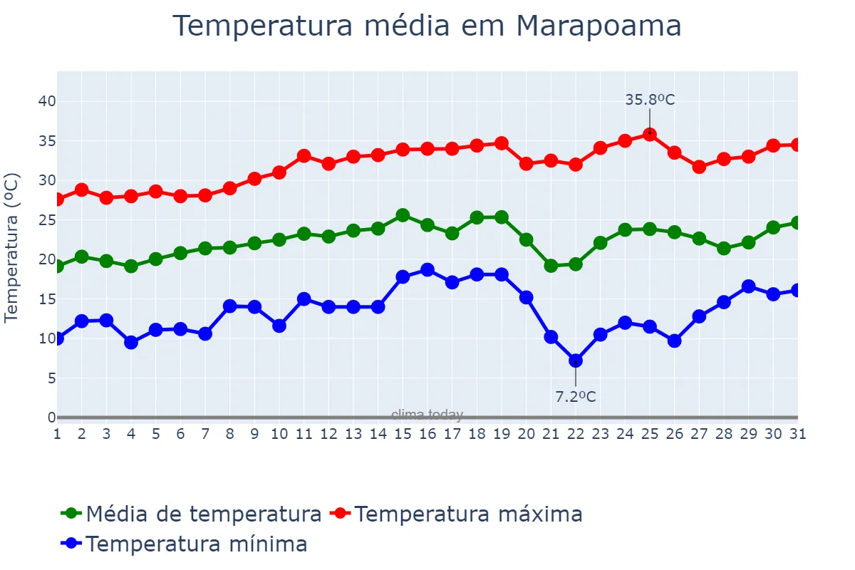 Temperatura em agosto em Marapoama, SP, BR