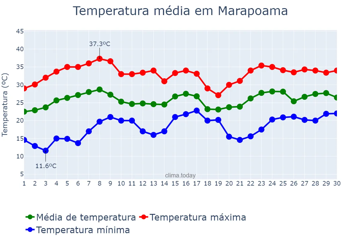 Temperatura em novembro em Marapoama, SP, BR