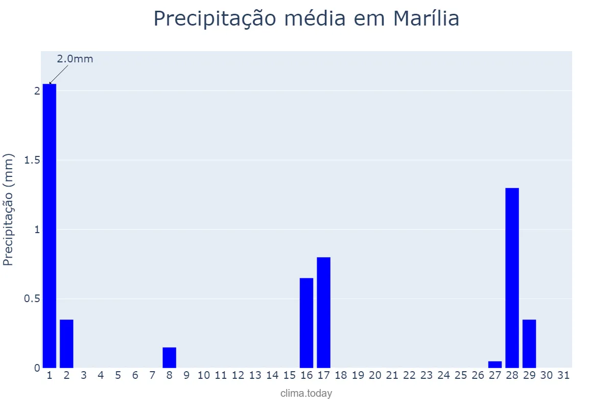 Precipitação em julho em Marília, SP, BR