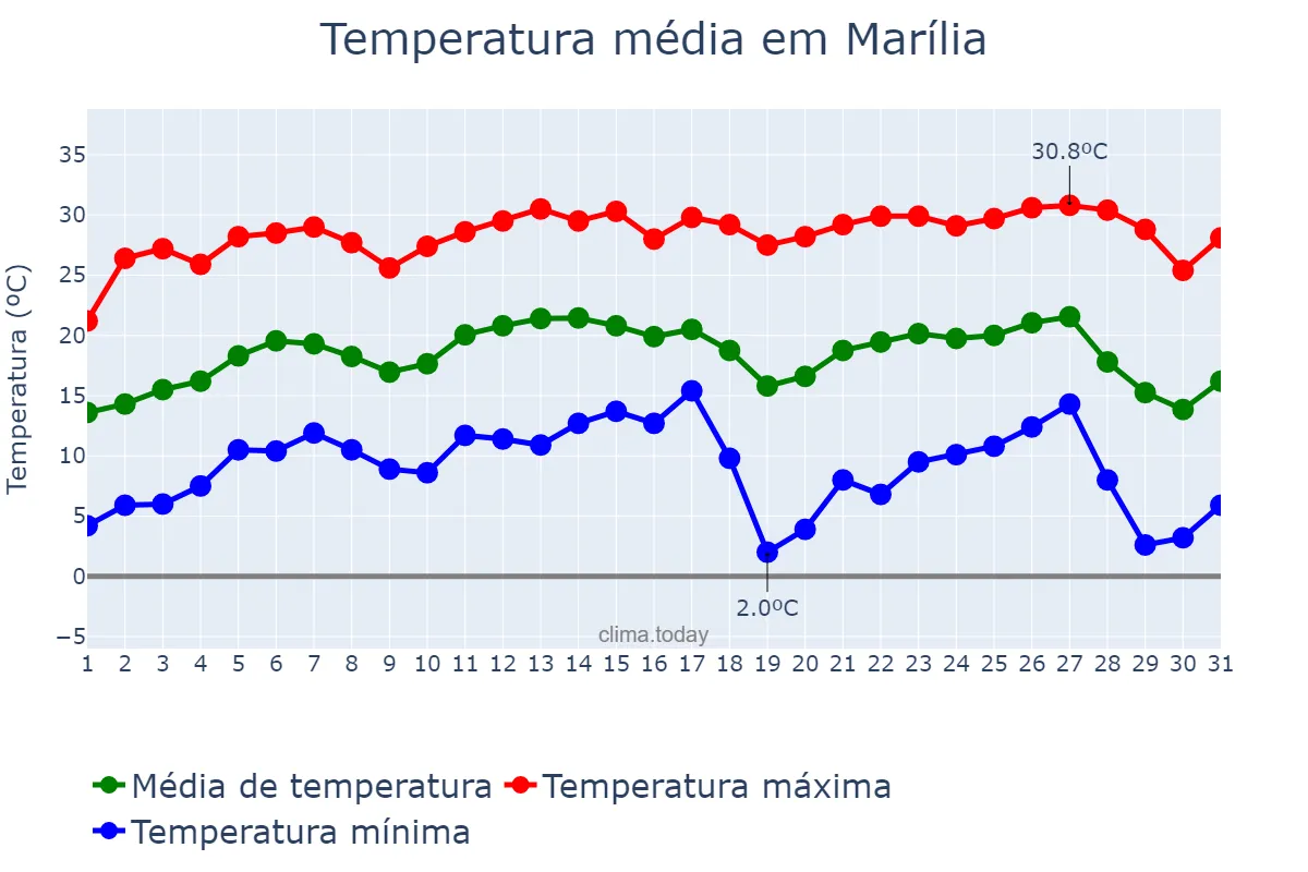 Temperatura em julho em Marília, SP, BR