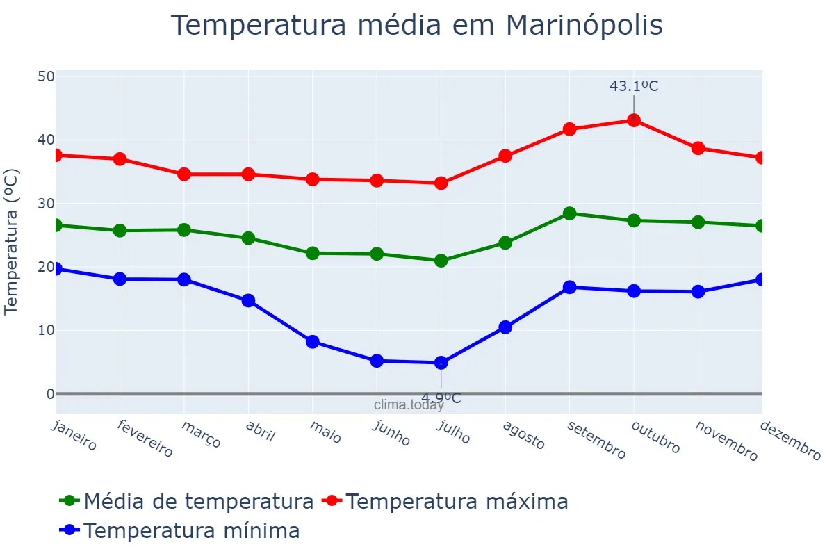 Temperatura anual em Marinópolis, SP, BR