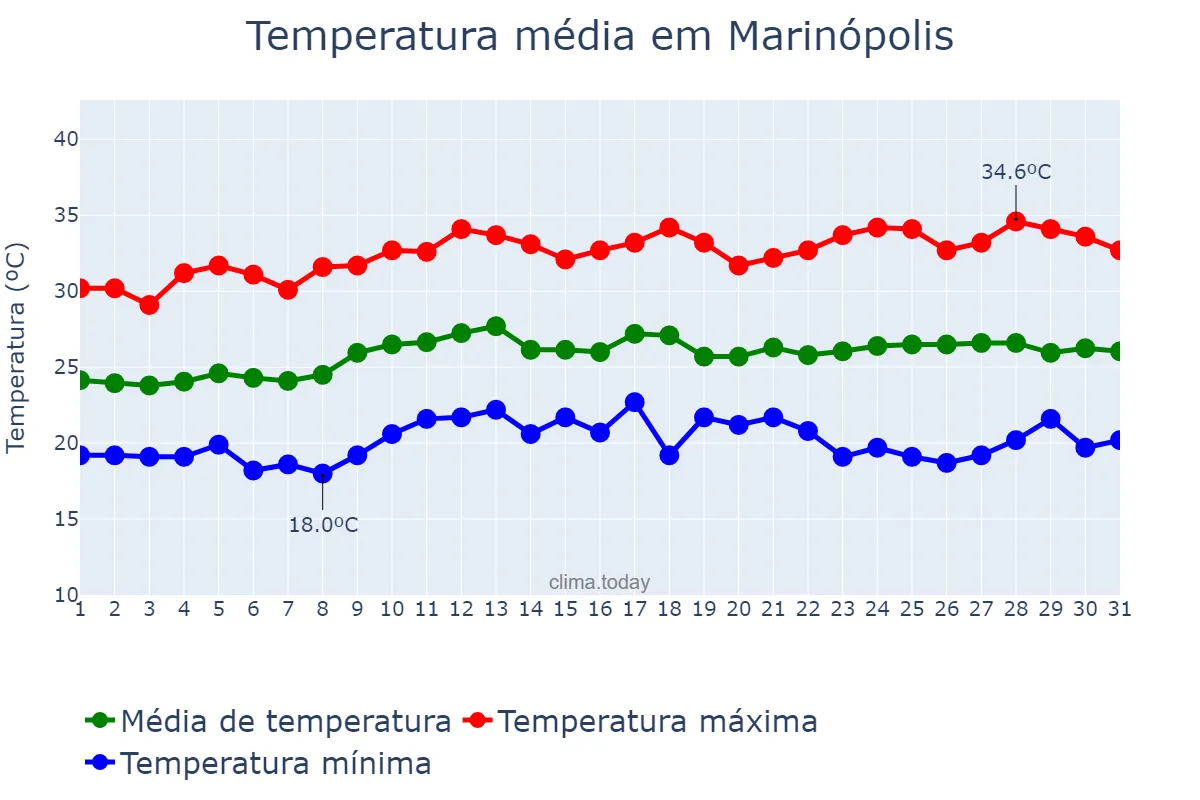 Temperatura em marco em Marinópolis, SP, BR