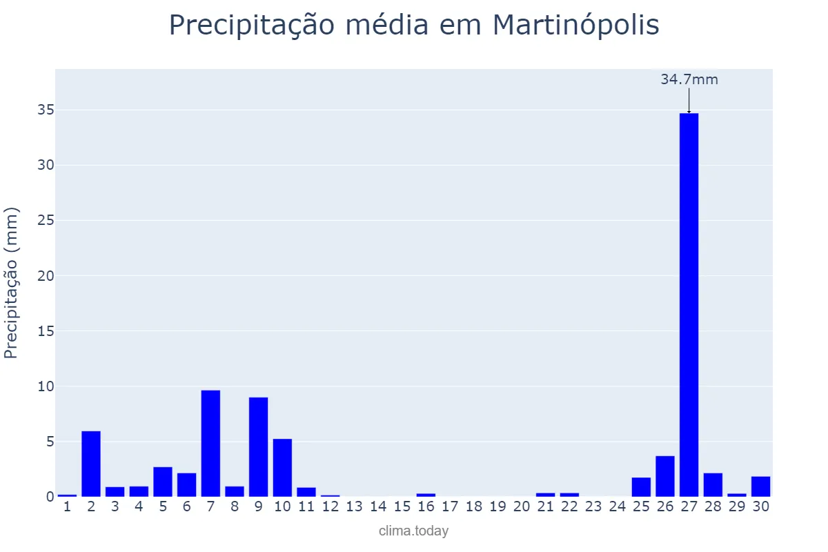 Precipitação em junho em Martinópolis, SP, BR