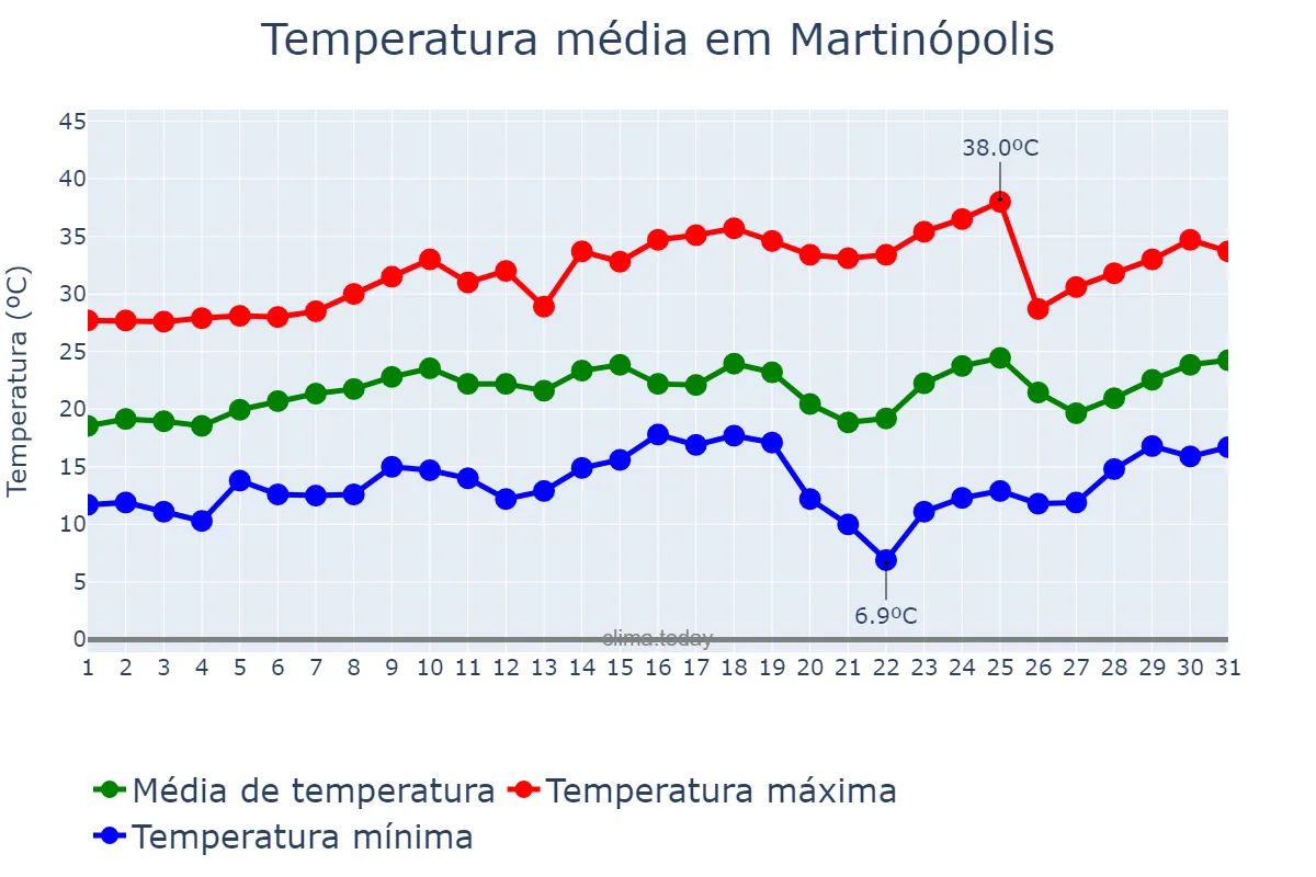 Temperatura em agosto em Martinópolis, SP, BR