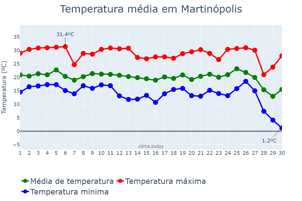 Temperatura em junho em Martinópolis, SP, BR