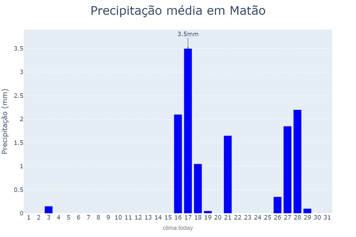 Precipitação em agosto em Matão, SP, BR