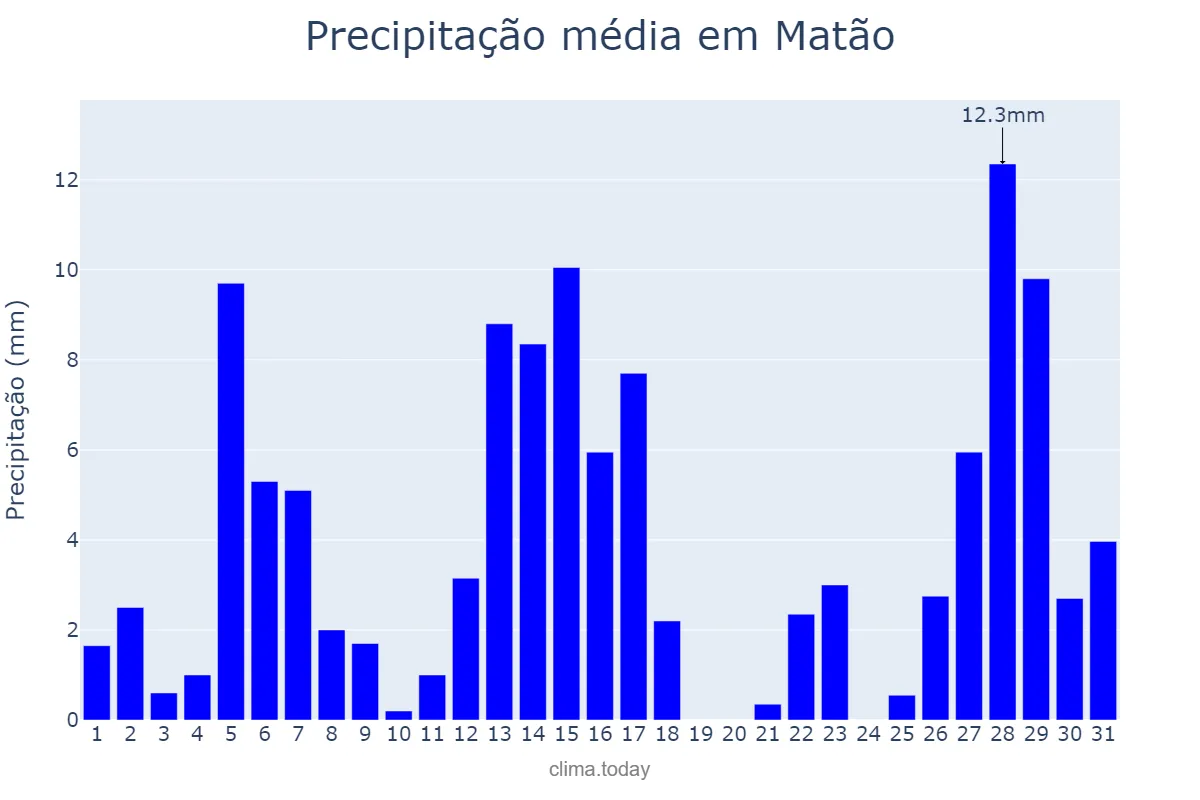 Precipitação em dezembro em Matão, SP, BR