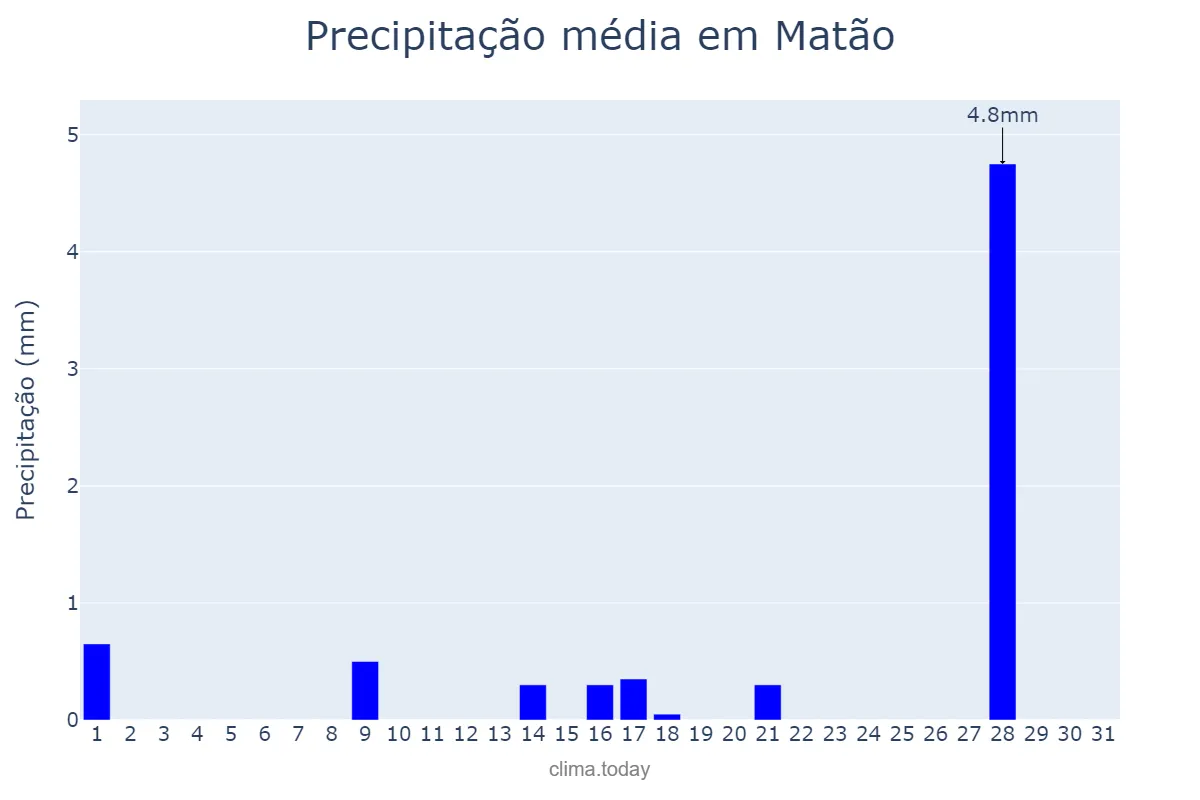 Precipitação em julho em Matão, SP, BR