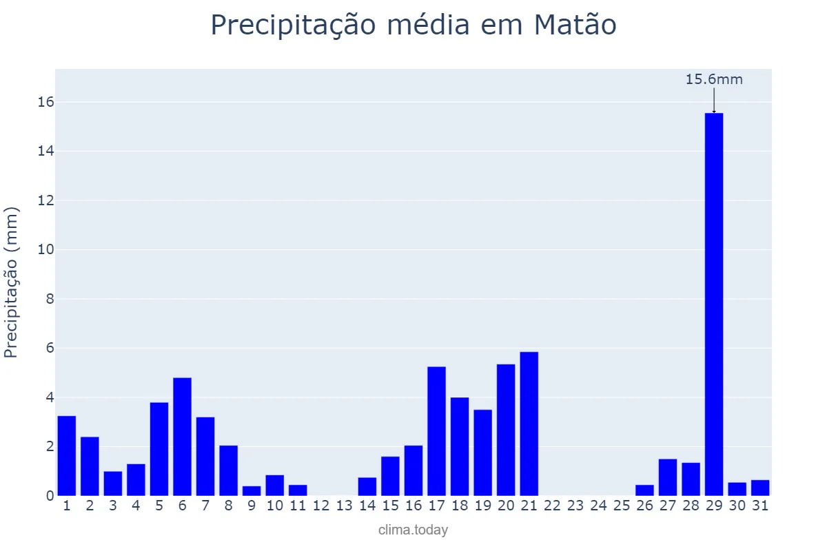Precipitação em marco em Matão, SP, BR
