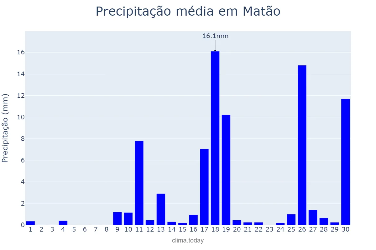 Precipitação em novembro em Matão, SP, BR