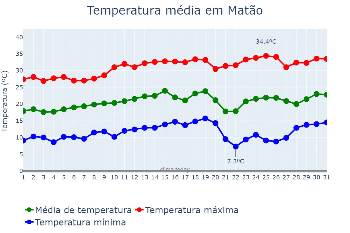 Temperatura em agosto em Matão, SP, BR