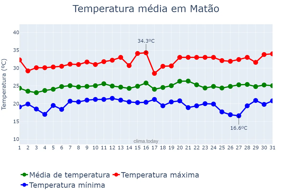 Temperatura em janeiro em Matão, SP, BR