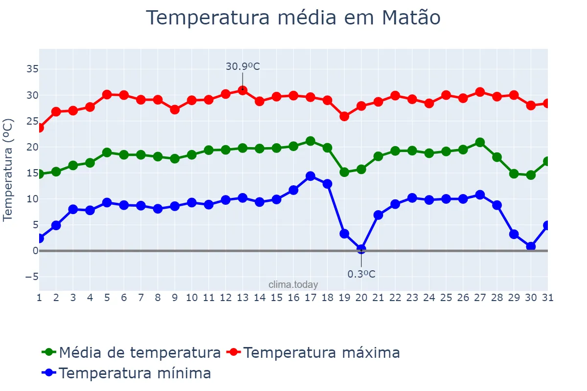 Temperatura em julho em Matão, SP, BR