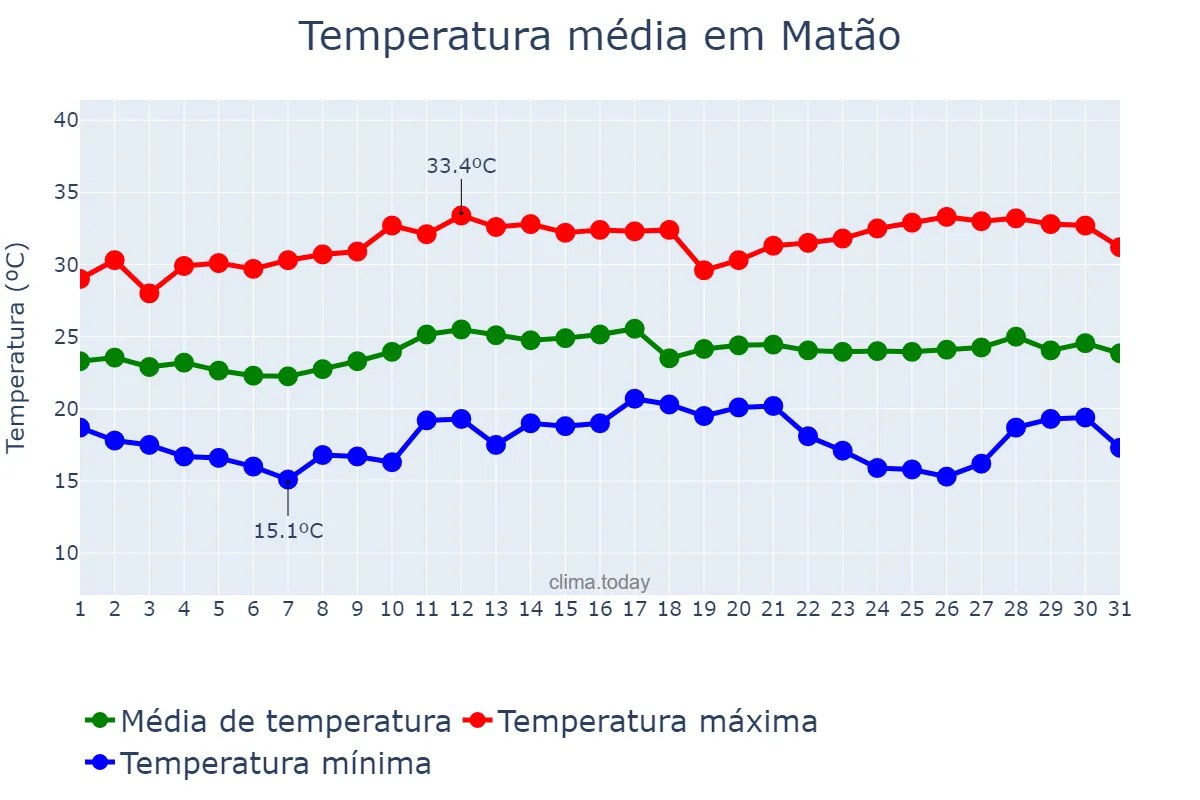 Temperatura em marco em Matão, SP, BR