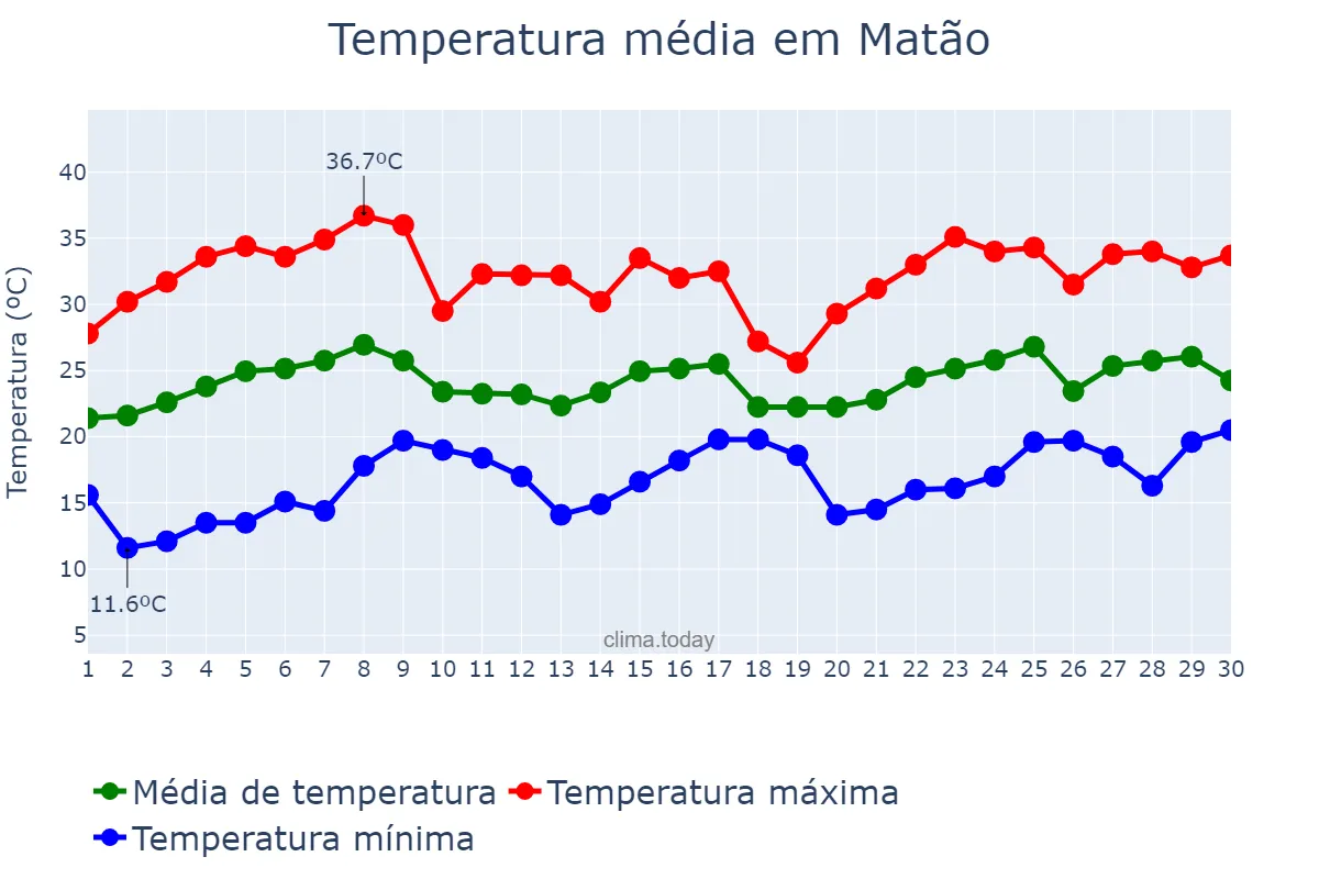 Temperatura em novembro em Matão, SP, BR