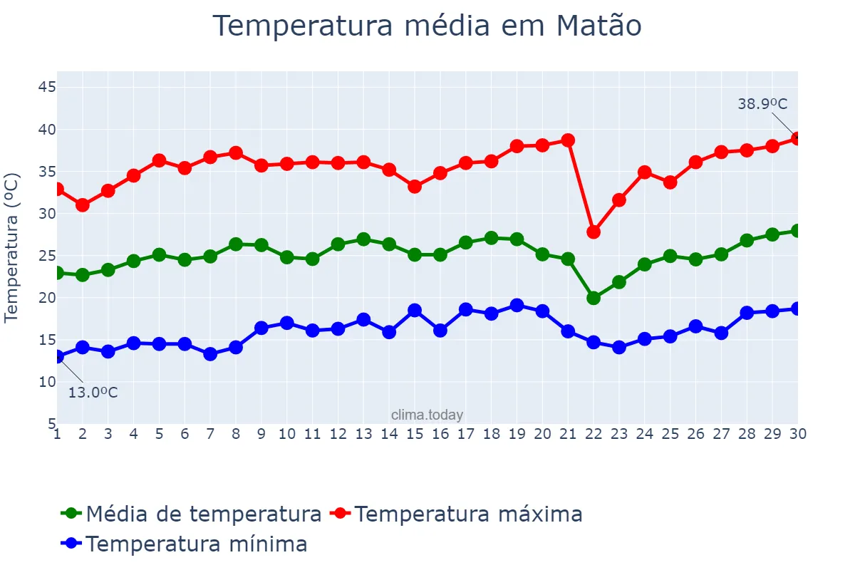 Temperatura em setembro em Matão, SP, BR