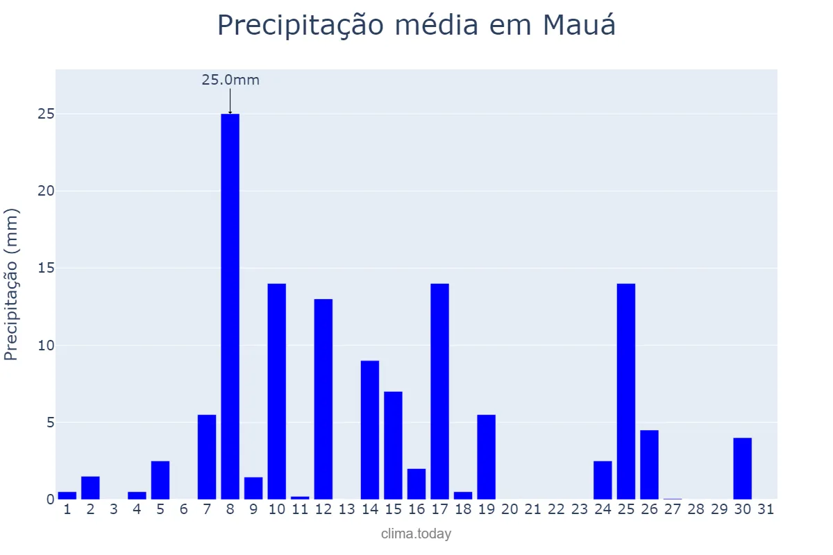 Precipitação em janeiro em Mauá, SP, BR