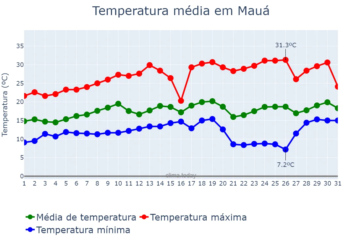 Temperatura em agosto em Mauá, SP, BR