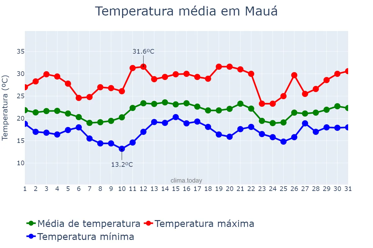 Temperatura em dezembro em Mauá, SP, BR