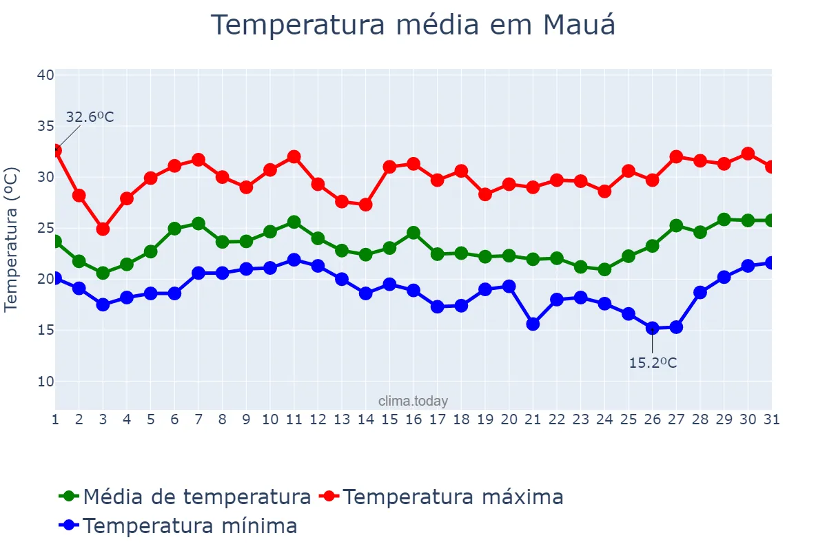 Temperatura em janeiro em Mauá, SP, BR