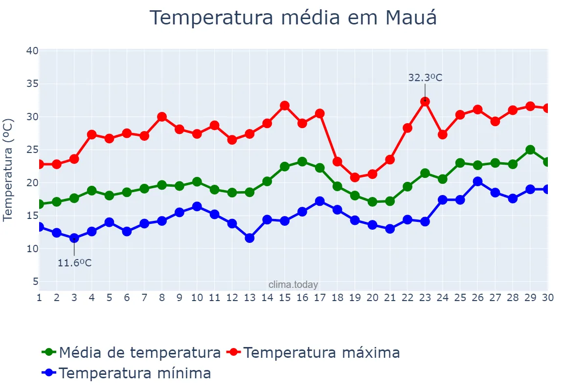 Temperatura em novembro em Mauá, SP, BR