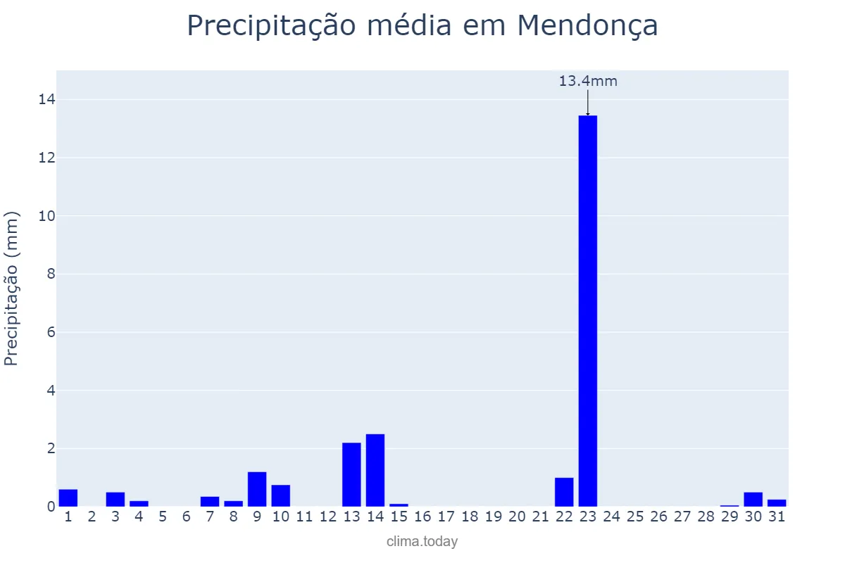 Precipitação em maio em Mendonça, SP, BR