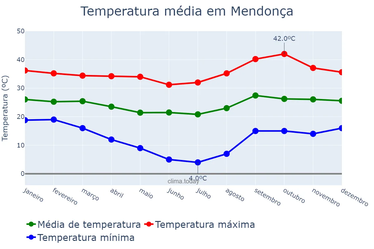 Temperatura anual em Mendonça, SP, BR